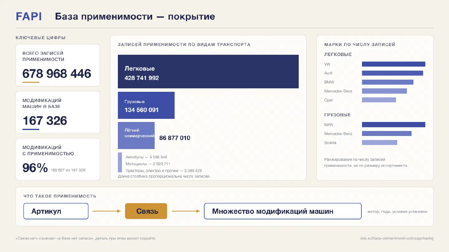 База применимости деталей к автомобилям